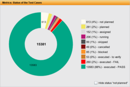 In each test theme, the distribution of the status in the subtree is displayed. In the test execution the test cases are counted.