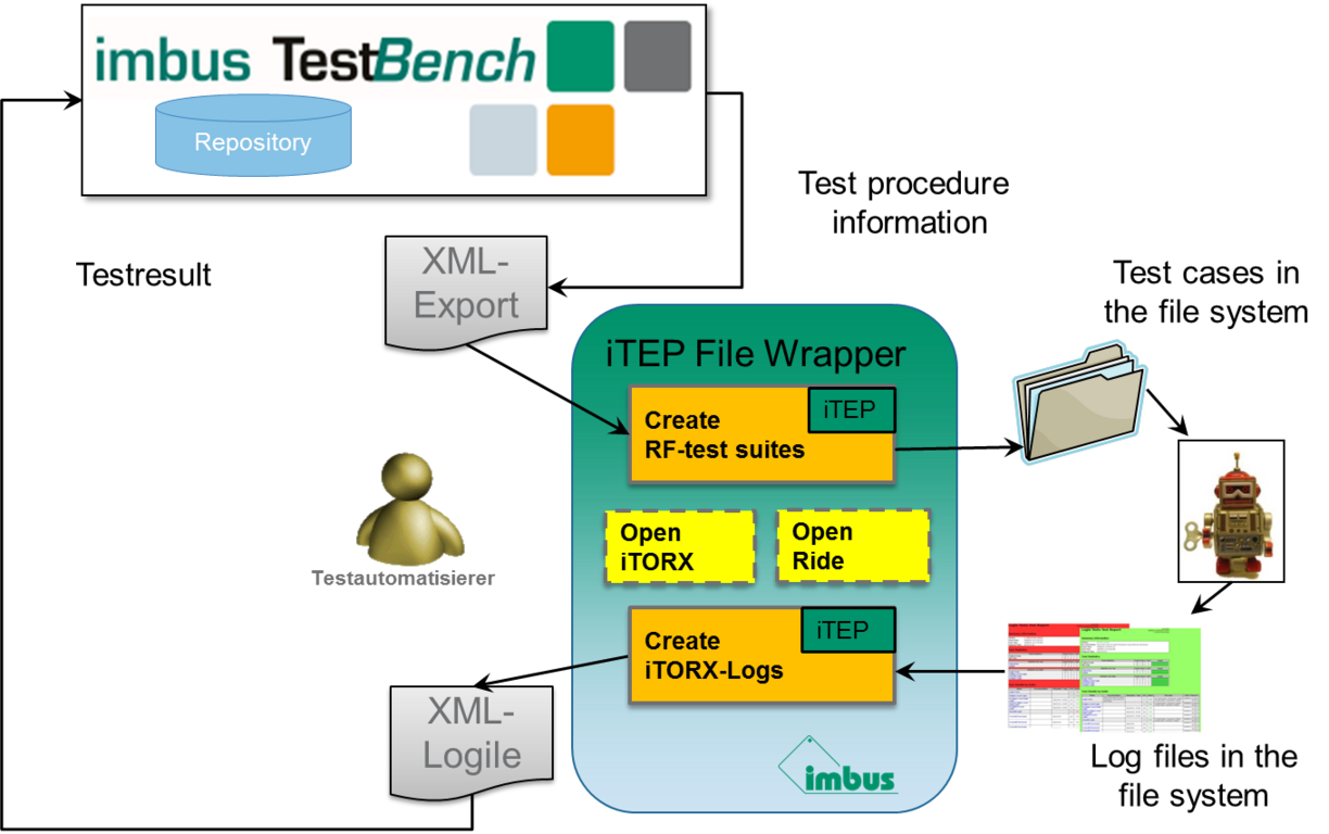 ledsager organ lufthavn Robot Framework