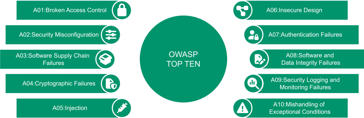 A graphical representation of the OWAS Top Ten categories, as described below